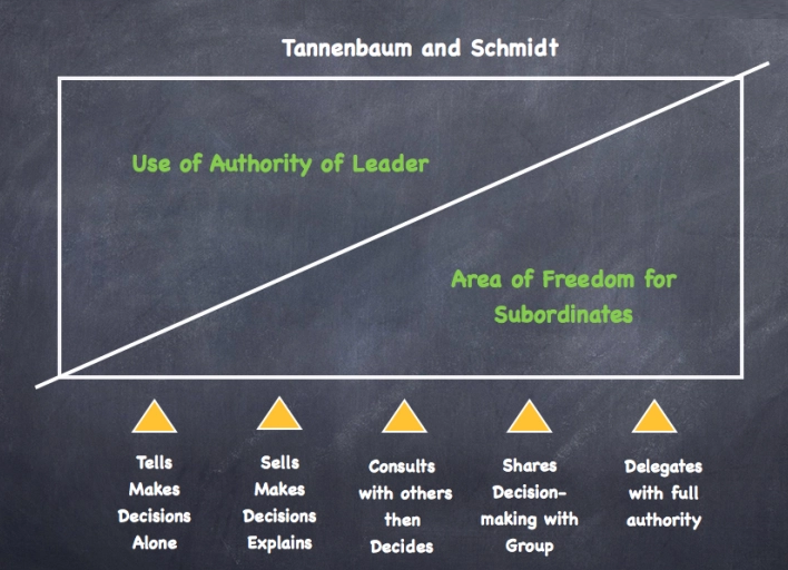 management-continuum