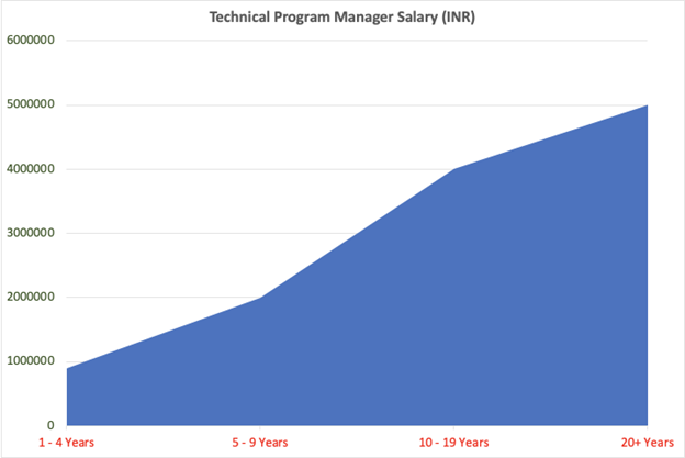 salary graph program-manager