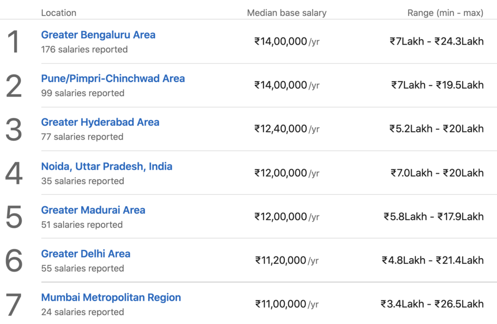 scrum master salary by location in india