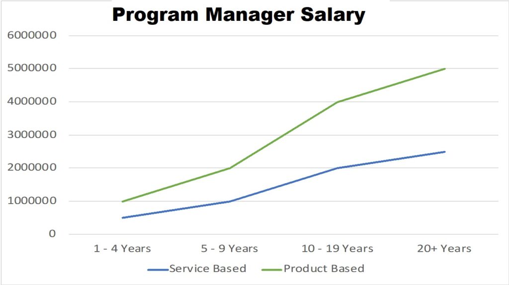 Program Manager salary in product and service based industry