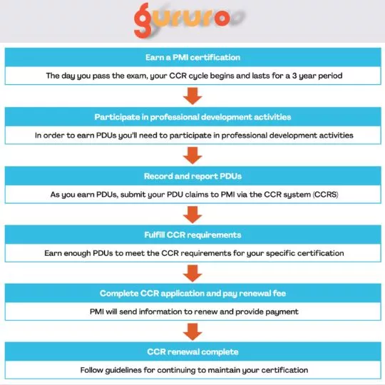 Understand The PMP® Continuing Certification Requirements (CCR) Process For Renewal